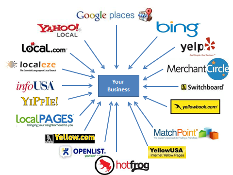 List My Business on Google, Bing Place, Yahoo Local, Yelp, Whitepages, Yellowpages, Facebook, LinkedIn, MerchantCircle
