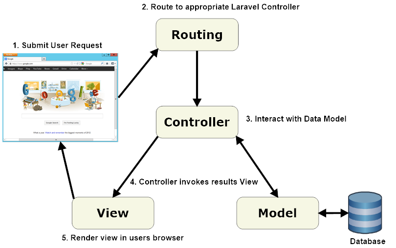 Laravel-MVC-model-MSA-Technosoft