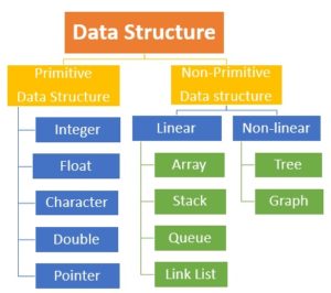 Data Structure | Tech Blogs – MSA Technosoft