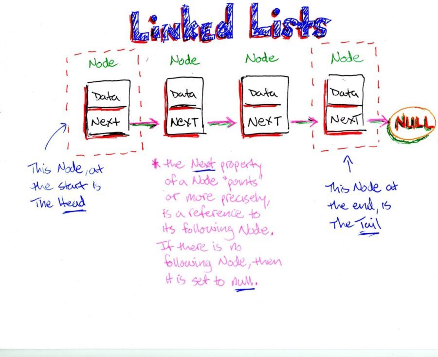linked-list-title-Data-Structure-MSA Technosoft
